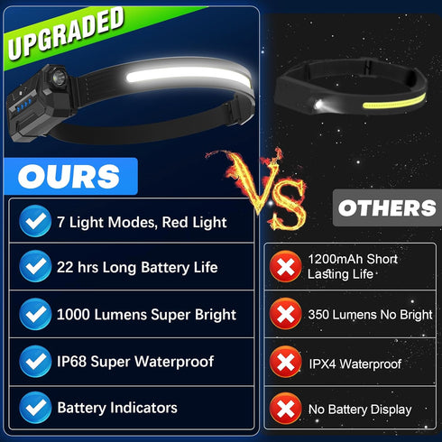 【2 Pack】Head Torch Rechargeable, Super Bright 230° Wide Beam Headtorch, 22 Hours Runtime